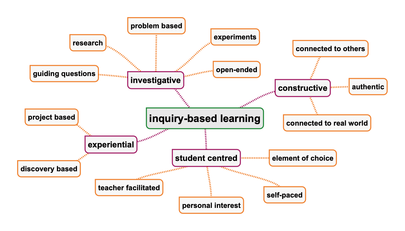 Extended Essay: Models Of Inquiry